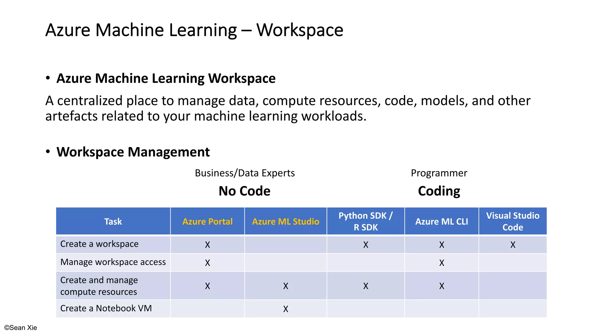 ©Sean Xie
Azure Machine Learning – Workspace
• Azure Machine Learning Workspace
A centralized place to manage data, compute resources, code, models, and other
artefacts related to your machine learning workloads.
• Workspace Management
Task Azure Portal Azure ML Studio
Python SDK /
R SDK
Azure ML CLI
Visual Studio
Code
Create a workspace X X X X
Manage workspace access X X
Create and manage
compute resources
X X X X
Create a Notebook VM X
No Code Coding
Business/Data Experts Programmer
 
