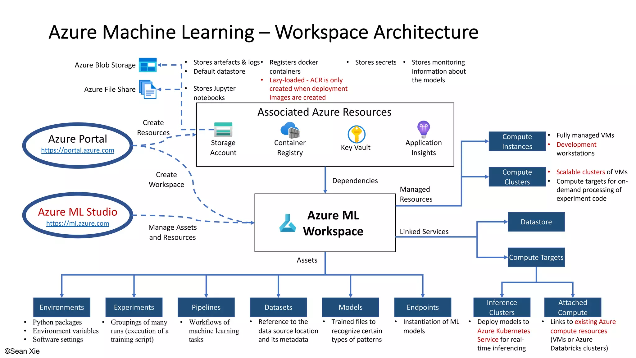 ©Sean Xie
Azure Machine Learning – Workspace Architecture
Azure Portal
https://portal.azure.com
Azure ML Studio
https://ml.azure.com
Create
Resources Custom Vision Resource
Associated Azure Resources
Storage
Account
Container
Registry
Key Vault
Application
Insights
Custom Vision Resource
Azure ML
Workspace
Environments Experiments Pipelines Datasets Models Endpoints
Compute
Instances
Compute
Clusters
• Python packages
• Environment variables
• Software settings
• Groupings of many
runs (execution of a
training script)
• Workflows of
machine learning
tasks
• Reference to the
data source location
and its metadata
• Trained files to
recognize certain
types of patterns
• Instantiation of ML
models
• Stores artefacts & logs
• Default datastore
• Registers docker
containers
• Lazy-loaded - ACR is only
created when deployment
images are created
• Stores secrets • Stores monitoring
information about
the models
• Fully managed VMs
• Development
workstations
• Scalable clusters of VMs
• Compute targets for on-
demand processing of
experiment code
Inference
Clusters
• Deploy models to
Azure Kubernetes
Service for real-
time inferencing
Attached
Compute
• Links to existing Azure
compute resources
(VMs or Azure
Databricks clusters)
Dependencies
Managed
Resources
Assets
Manage Assets
and Resources
Azure Blob Storage
Azure File Share • Stores Jupyter
notebooks
Linked Services
Datastore
Compute Targets
Create
Workspace
 