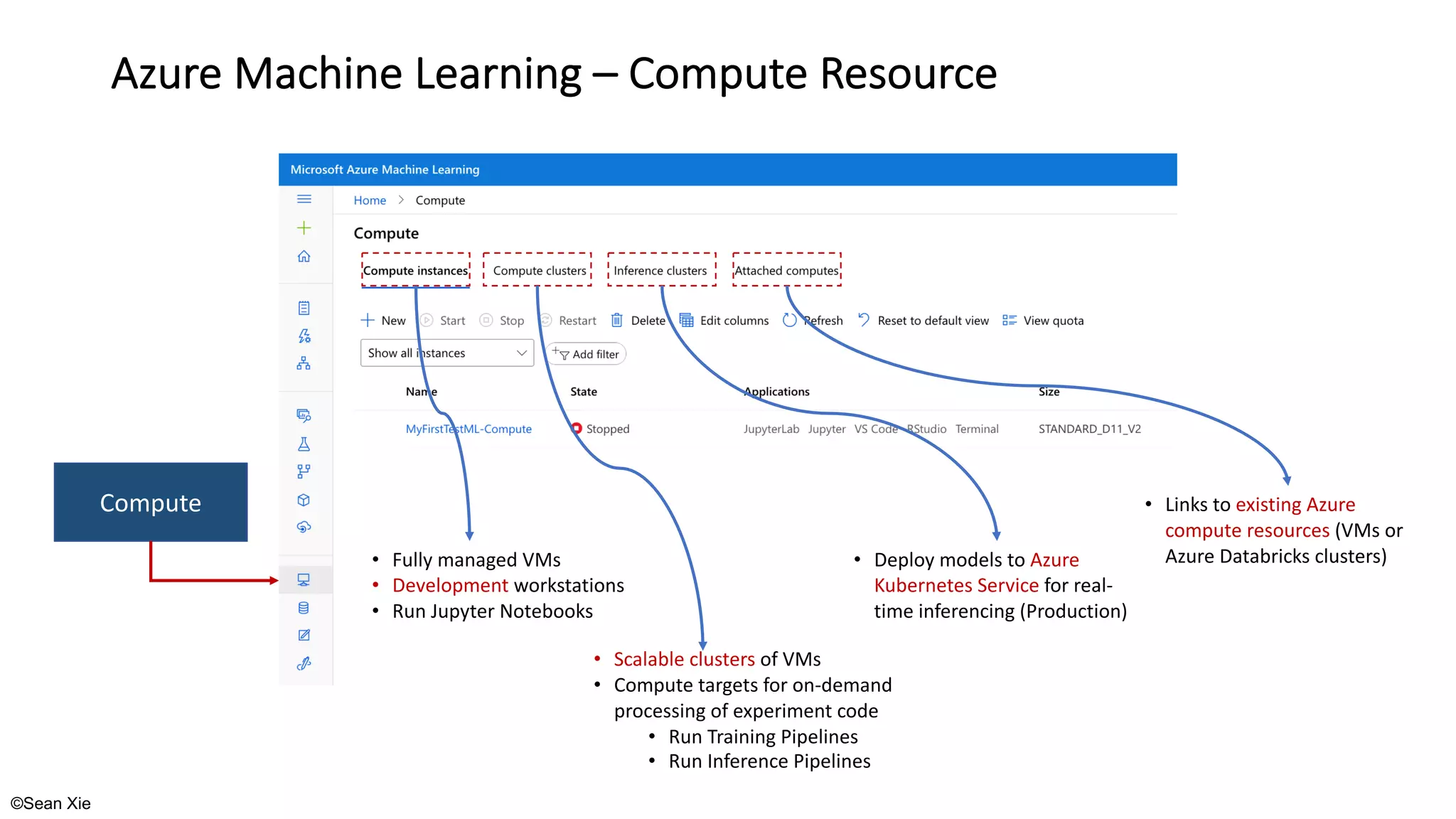 ©Sean Xie
Azure Machine Learning – Compute Resource
Compute
• Fully managed VMs
• Development workstations
• Run Jupyter Notebooks
• Scalable clusters of VMs
• Compute targets for on-demand
processing of experiment code
• Run Training Pipelines
• Run Inference Pipelines
• Deploy models to Azure
Kubernetes Service for real-
time inferencing (Production)
• Links to existing Azure
compute resources (VMs or
Azure Databricks clusters)
 