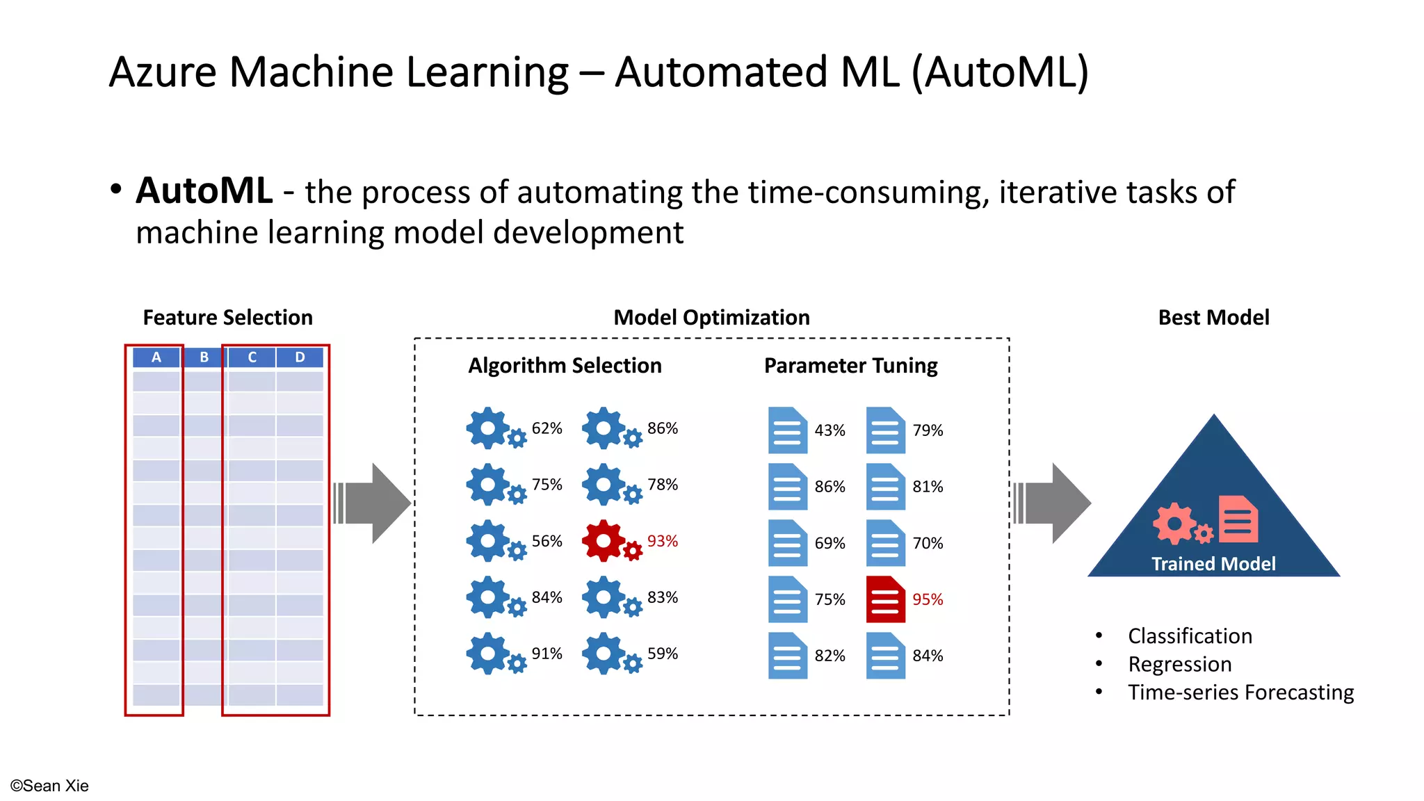 ©Sean Xie
Azure Machine Learning – Automated ML (AutoML)
• AutoML - the process of automating the time-consuming, iterative tasks of
machine learning model development
A B C D
Trained Model
Feature Selection
Parameter Tuning
62%
75%
56%
84%
91%
86%
78%
93%
83%
59%
43%
86%
69%
75%
82%
79%
81%
70%
95%
84%
Algorithm Selection
Model Optimization Best Model
• Classification
• Regression
• Time-series Forecasting
 