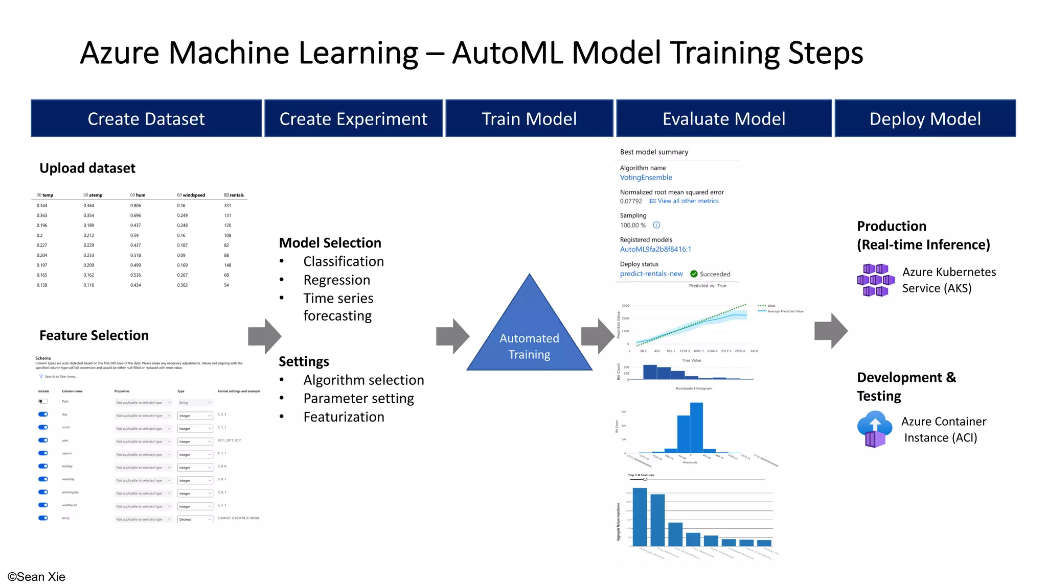©Sean Xie
Azure Machine Learning – AutoML Model Training Steps
Create Dataset Create Experiment Train Model Evaluate Model Deploy Model
Automated
Training
Model Selection
• Classification
• Regression
• Time series
forecasting
Upload dataset
Feature Selection
Settings
• Algorithm selection
• Parameter setting
• Featurization
Azure Kubernetes
Service (AKS)
Azure Container
Instance (ACI)
Production
(Real-time Inference)
Development &
Testing
 
