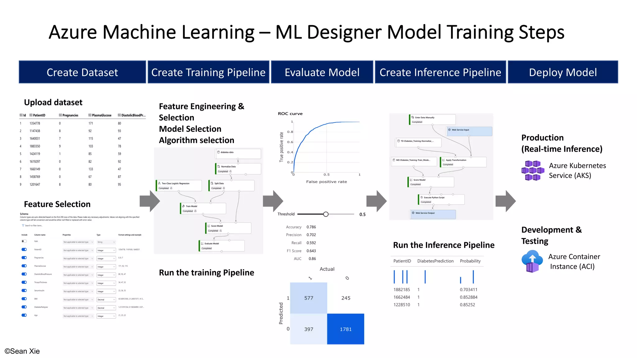 ©Sean Xie
Azure Machine Learning – ML Designer Model Training Steps
Create Dataset Create Training Pipeline Evaluate Model
Upload dataset
Feature Selection
Create Inference Pipeline Deploy Model
Azure Kubernetes
Service (AKS)
Azure Container
Instance (ACI)
Production
(Real-time Inference)
Development &
Testing
Feature Engineering &
Selection
Model Selection
Algorithm selection
Run the training Pipeline
Run the Inference Pipeline
 