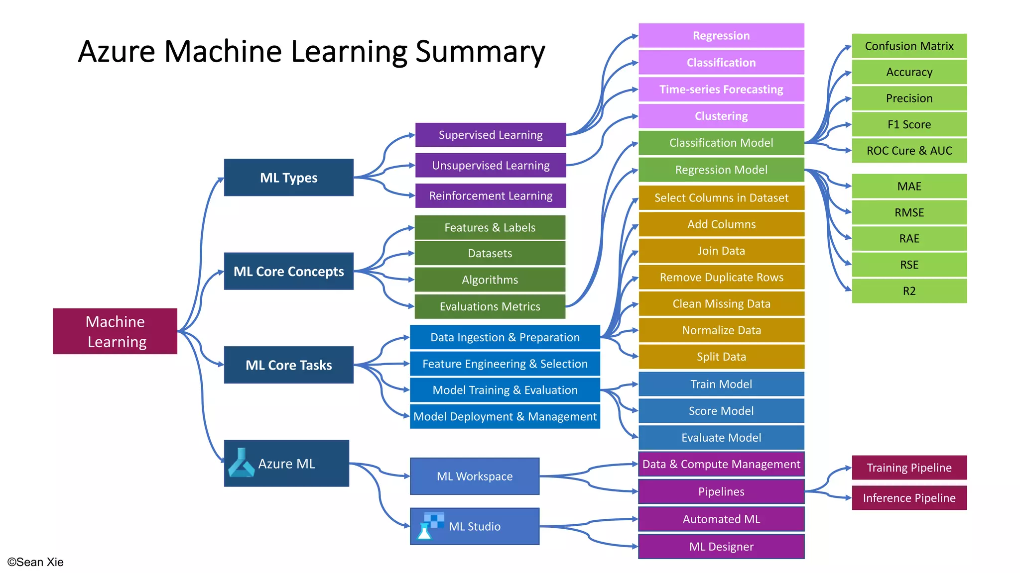 ©Sean Xie
Azure Machine Learning Summary
ML Studio
ML Workspace
Automated ML
ML Designer
Data & Compute Management
Pipelines
ML Types
ML Core Concepts
ML Core Tasks
Data Ingestion & Preparation
Feature Engineering & Selection
Model Training & Evaluation
Model Deployment & Management
Regression
Classification
Time-series Forecasting
Reinforcement Learning
Supervised Learning
Unsupervised Learning
Clustering
Machine
Learning
Azure ML
Features & Labels
Datasets
Algorithms
Evaluations Metrics
Classification Model
Regression Model
Confusion Matrix
Accuracy
Precision
F1 Score
ROC Cure & AUC
MAE
RMSE
RAE
RSE
R2
Select Columns in Dataset
Add Columns
Join Data
Remove Duplicate Rows
Normalize Data
Clean Missing Data
Split Data
Train Model
Score Model
Evaluate Model
Training Pipeline
Inference Pipeline
 