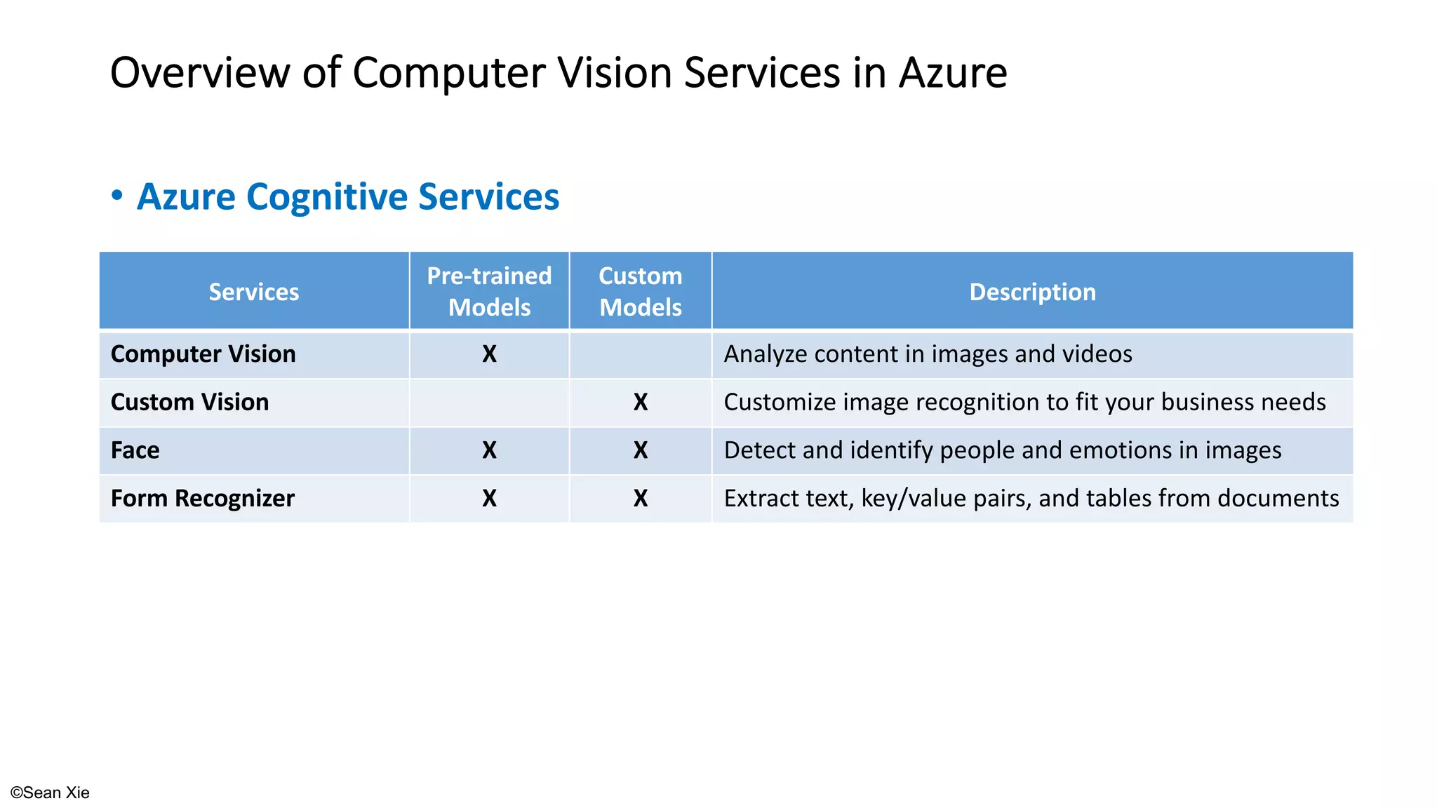 ©Sean Xie
Overview of Computer Vision Services in Azure
• Azure Cognitive Services
Services
Pre-trained
Models
Custom
Models
Description
Computer Vision X Analyze content in images and videos
Custom Vision X Customize image recognition to fit your business needs
Face X X Detect and identify people and emotions in images
Form Recognizer X X Extract text, key/value pairs, and tables from documents
 