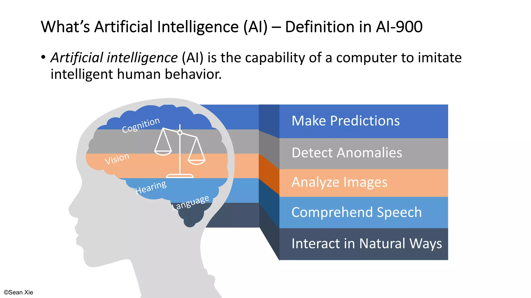 ©Sean Xie
What’s Artificial Intelligence (AI) – Definition in AI-900
• Artificial intelligence (AI) is the capability of a computer to imitate
intelligent human behavior.
Analyze Images
Comprehend Speech
Interact in Natural Ways
Detect Anomalies
Make Predictions
Vision
Hearing
Cognition
Language
 