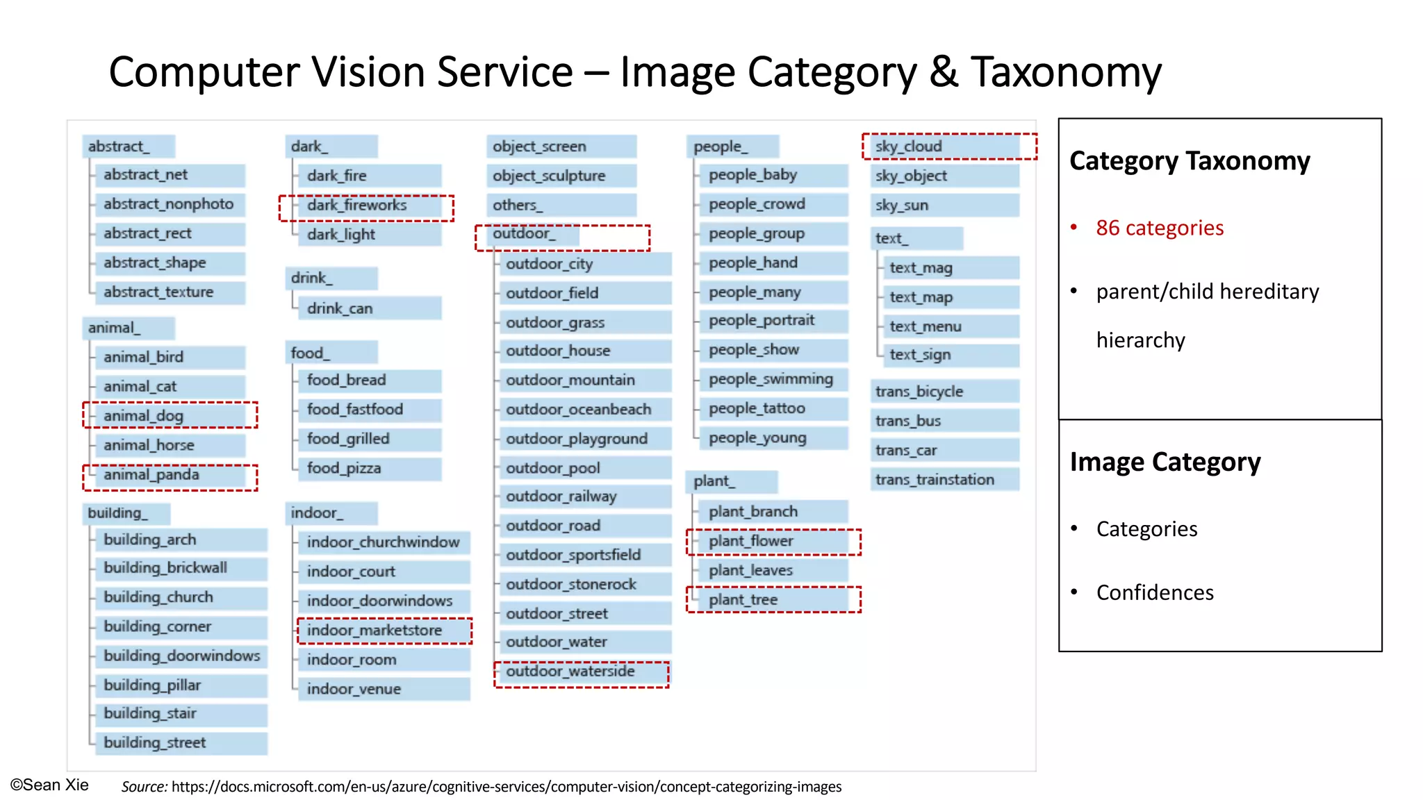 ©Sean Xie
Computer Vision Service – Image Category & Taxonomy
Category Taxonomy
• 86 categories
• parent/child hereditary
hierarchy
Image Category
• Categories
• Confidences
Source: https://docs.microsoft.com/en-us/azure/cognitive-services/computer-vision/concept-categorizing-images
 