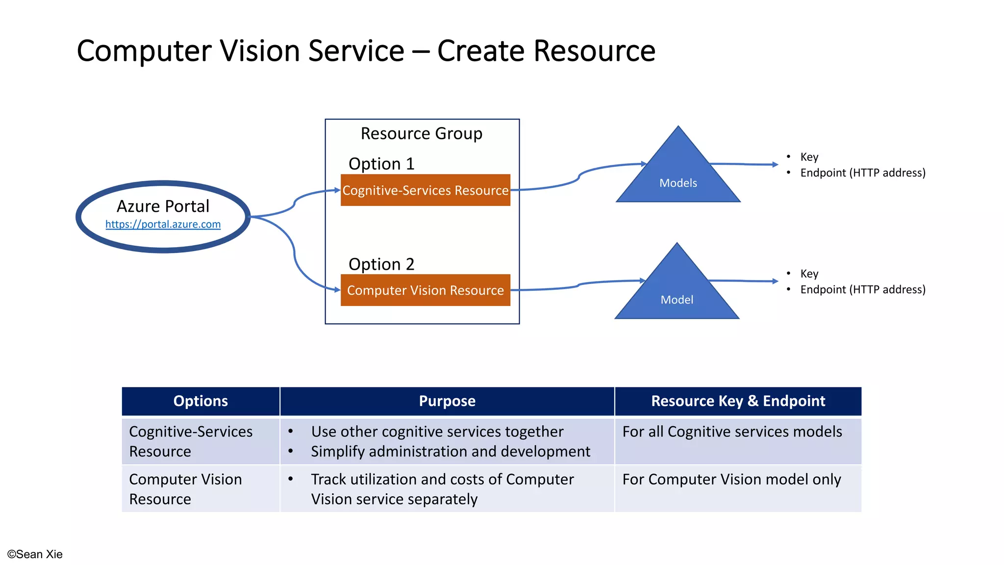 ©Sean Xie
Computer Vision Service – Create Resource
Custom Vision Resource
Azure Portal
https://portal.azure.com
Computer Vision Resource
• Key
• Endpoint (HTTP address)
Model
Cognitive-Services Resource
• Key
• Endpoint (HTTP address)
Models
Option 1
Option 2
Resource Group
Options Purpose Resource Key & Endpoint
Cognitive-Services
Resource
• Use other cognitive services together
• Simplify administration and development
For all Cognitive services models
Computer Vision
Resource
• Track utilization and costs of Computer
Vision service separately
For Computer Vision model only
 