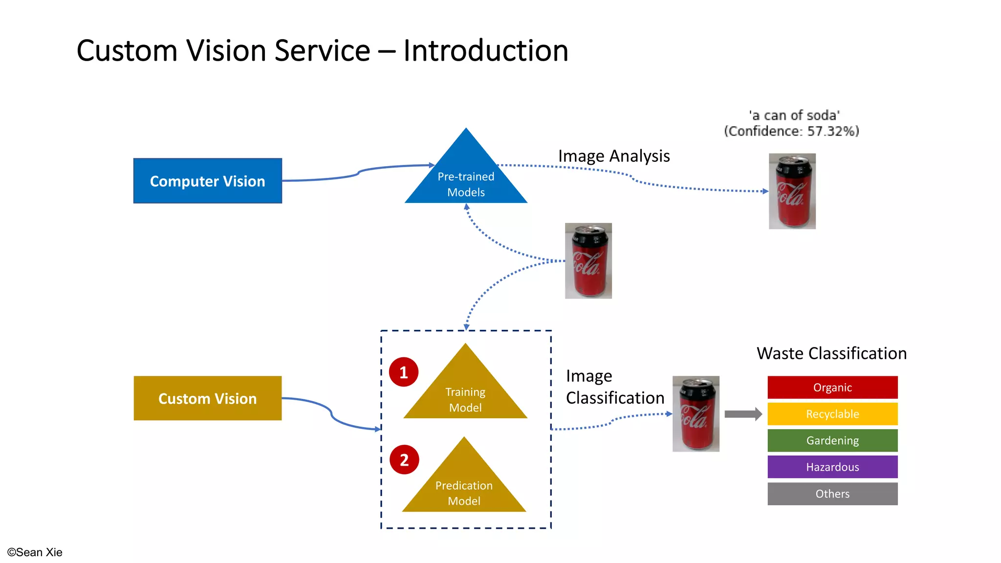 ©Sean Xie
Custom Vision Service – Introduction
Pre-trained
Models
Training
Model
Predication
Model
Custom Vision Resource
Computer Vision
Custom Vision
Organic
Recyclable
Gardening
Hazardous
Others
Waste Classification
1
2
Image Analysis
Image
Classification
 