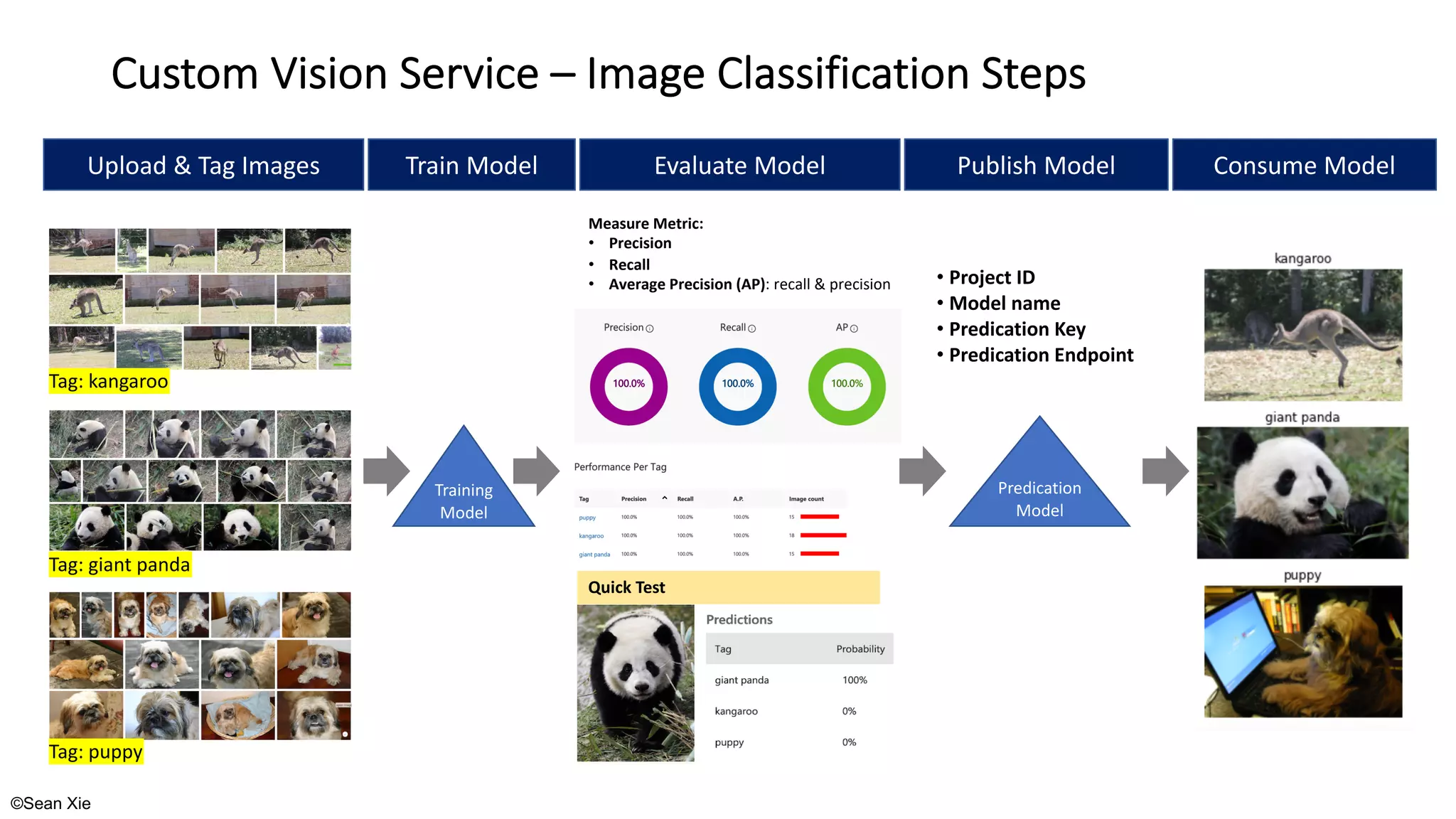 ©Sean Xie
Custom Vision Service – Image Classification Steps
Upload & Tag Images Train Model Evaluate Model Publish Model Consume Model
Tag: kangaroo
Tag: giant panda
Tag: puppy
Measure Metric:
• Precision
• Recall
• Average Precision (AP): recall & precision • Project ID
• Model name
• Predication Key
• Predication Endpoint
Quick Test
Predication
Model
Training
Model
 
