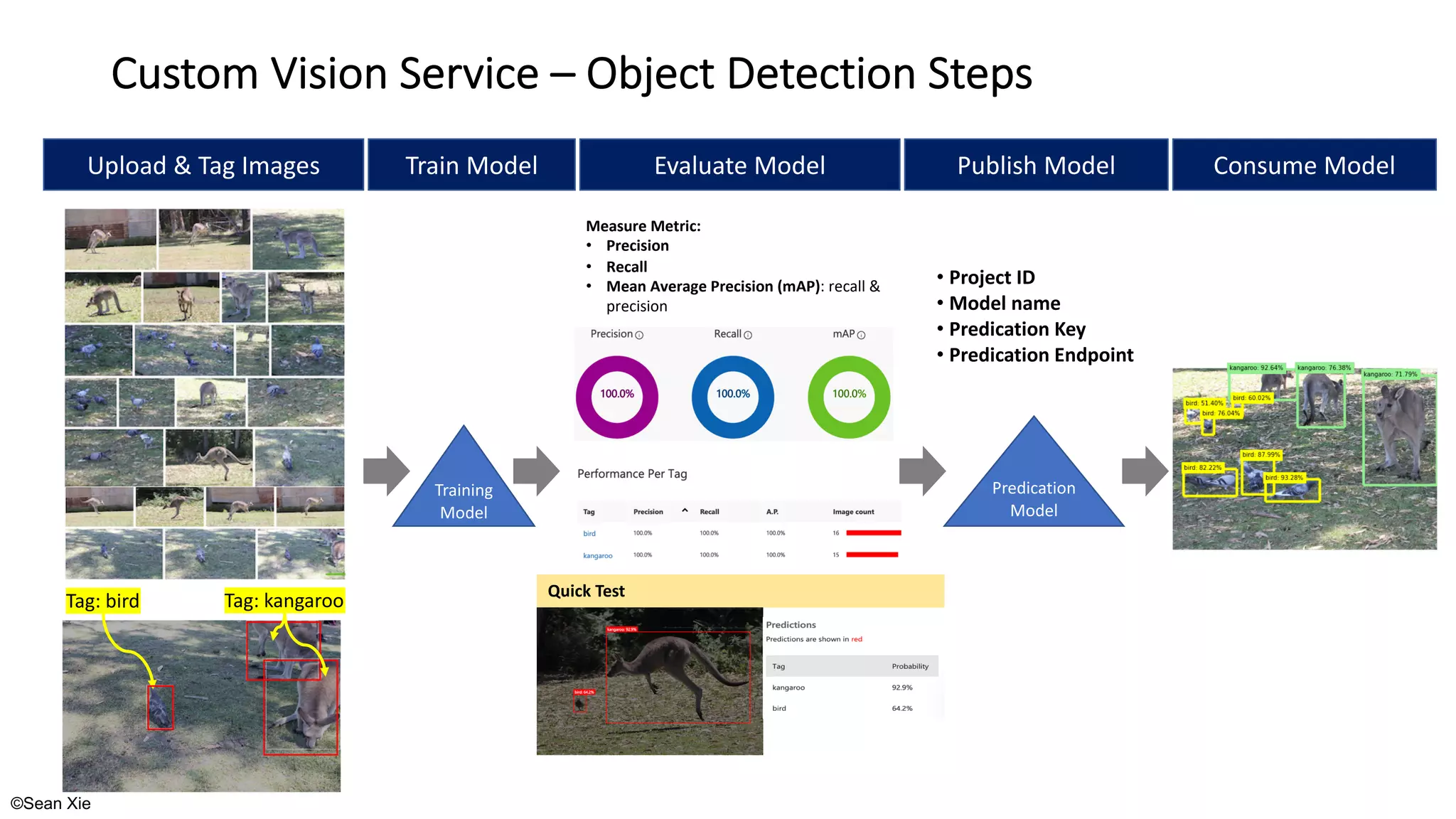 ©Sean Xie
Custom Vision Service – Object Detection Steps
Upload & Tag Images Train Model Evaluate Model Publish Model Consume Model
Measure Metric:
• Precision
• Recall
• Mean Average Precision (mAP): recall &
precision
• Project ID
• Model name
• Predication Key
• Predication Endpoint
Predication
Model
Training
Model
Tag: kangaroo
Tag: bird
Quick Test
 