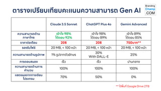 Claude 3.5 Sonnet ChatGPT Plus 4o Gemini Advanced
ความสามารถด้าน
ภาษาไทย
เข้าใจ 98%
โต้ตอบ 92%
เข้าใจ 98%
โต้ตอบ 89%
เข้าใจ 89%
โต้ตอบ 85%
ราคาต่อเดือน 20$ 20$ 750บาท**
รองรับไฟล์ 20 MB, < 100 หน้า 20 MB, < 100 หน้า 20 MB, < 100 หน้า
ความสามารถด้านรูปภาพ 1% รูปจากตัวอักษร
30%
With DALL-E
25%
การตอบสนอง เร็ว เร็ว ปานกลาง
ความสามารถด้านการ
คานวน
100% 100% 100%
แสดงผลจากการเขียน
โปรแกรม
70% 50% 0%
ตารางเปรียบเทียบคะแนนความสามารถ Gen AI
** ได้พื้นที่ Google Drive 2TB
 