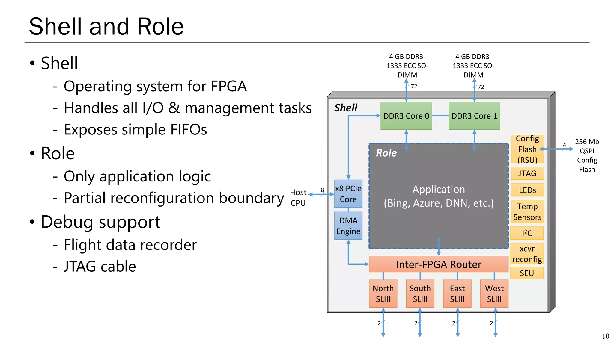 Shell and Role
• Shell
- Operating system for FPGA
- Handles all I/O & management tasks
- Exposes simple FIFOs
• Role
- Only application logic
- Partial reconfiguration boundary
• Debug support
- Flight data recorder
- JTAG cable
10
West
SLIII
East
SLIII
South
SLIII
North
SLIII
x8 PCIe
Core
DMA
Engine
Config
Flash
(RSU)
DDR3 Core 1DDR3 Core 0
JTAG
LEDs
Temp
Sensors
Application
(Bing, Azure, DNN, etc.)
Shell
I2C
xcvr
reconfig
2 2 2 2
4 256 Mb
QSPI
Config
Flash
4 GB DDR3-
1333 ECC SO-
DIMM
4 GB DDR3-
1333 ECC SO-
DIMM
Host
CPU
72 72
Role
8
Inter-FPGA Router
SEU
 
