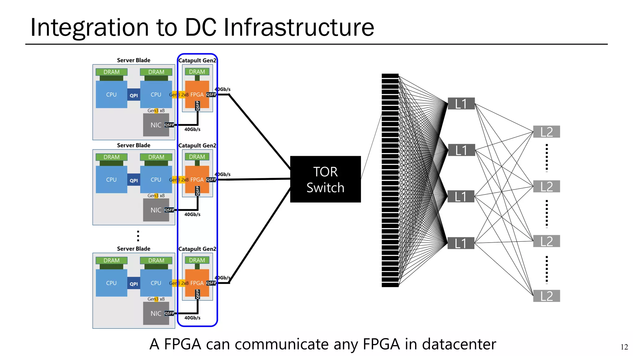 Integration to DC Infrastructure
12
…
A FPGA can communicate any FPGA in datacenter
 
