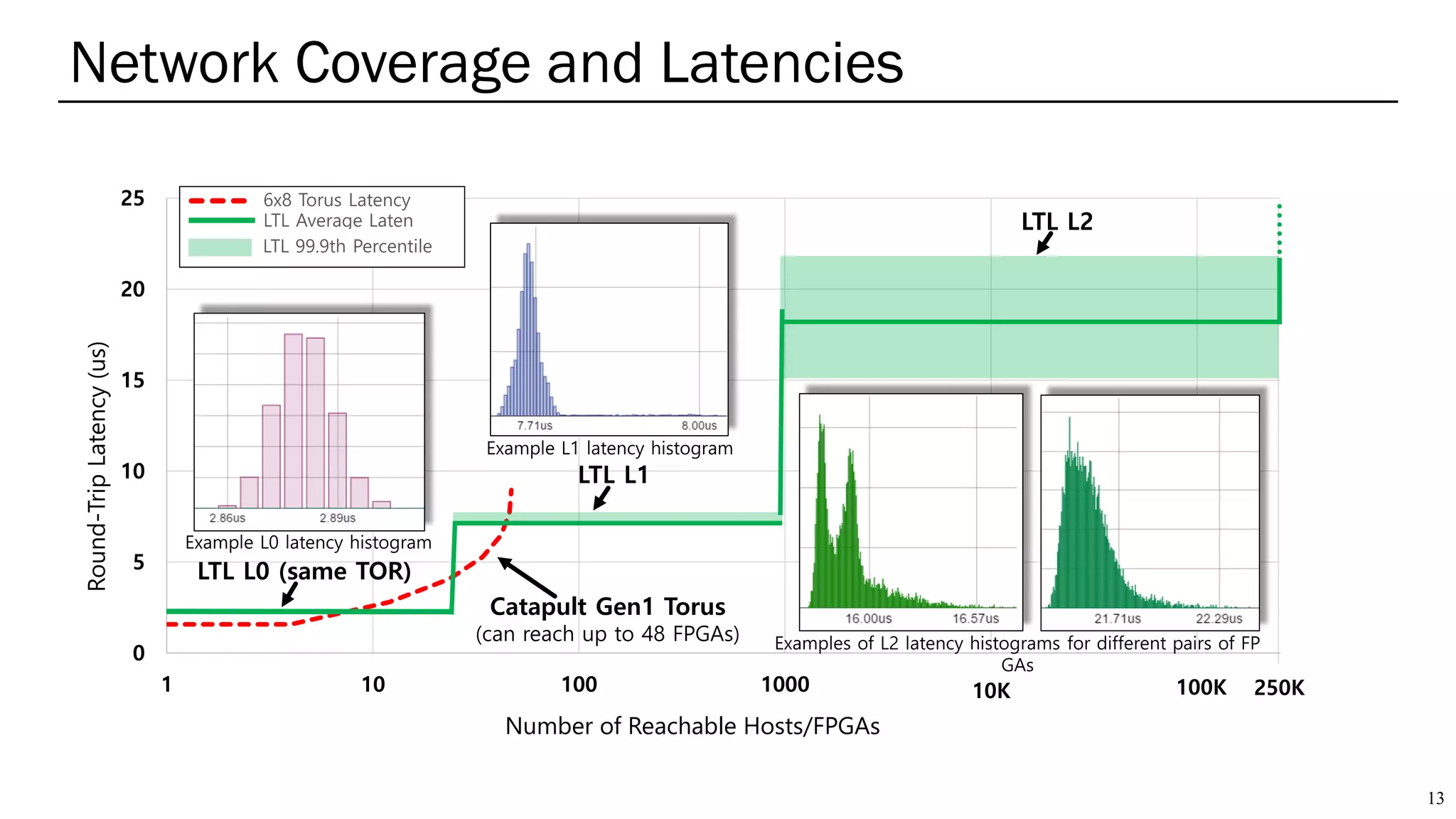Network Coverage and Latencies
13
0
5
10
15
20
25
1 10 100 1000 10000 100000 1000000
Round-TripLatency(us)
LTL L0 (same TOR)
LTL L1
Example L0 latency histogram
Example L1 latency histogram
Examples of L2 latency histograms for different pairs of FP
GAs
Number of Reachable Hosts/FPGAs
Catapult Gen1 Torus
(can reach up to 48 FPGAs)
LTL Average Laten
cyLTL 99.9th Percentile
6x8 Torus Latency
LTL L2
10K 100K 250K
 