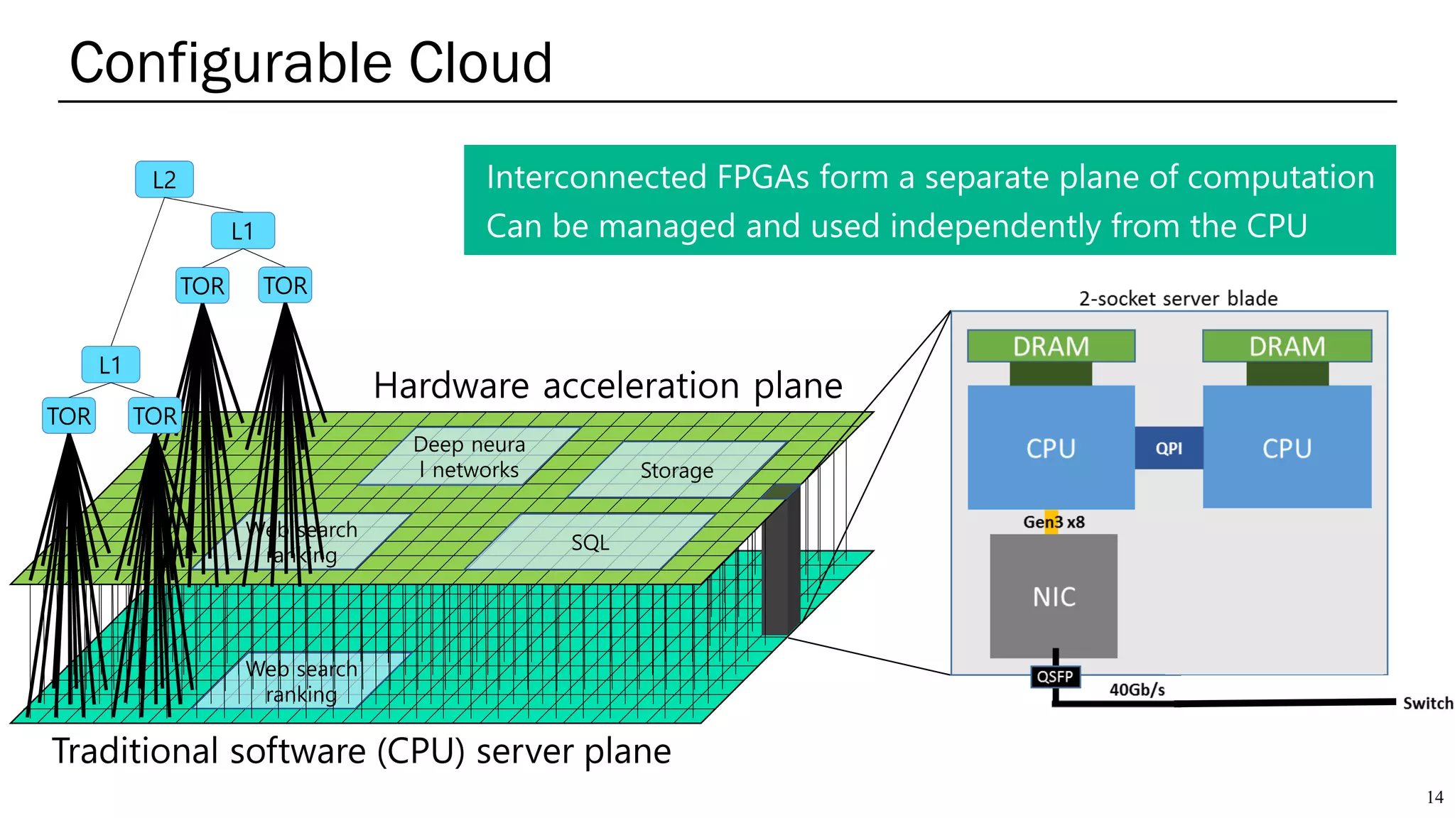 Configurable Cloud
14
TOR TOR
L1
Storage
Deep neura
l networks
Web search
ranking
SQL
Web search
ranking
L2
TOR
L1
TOR
 