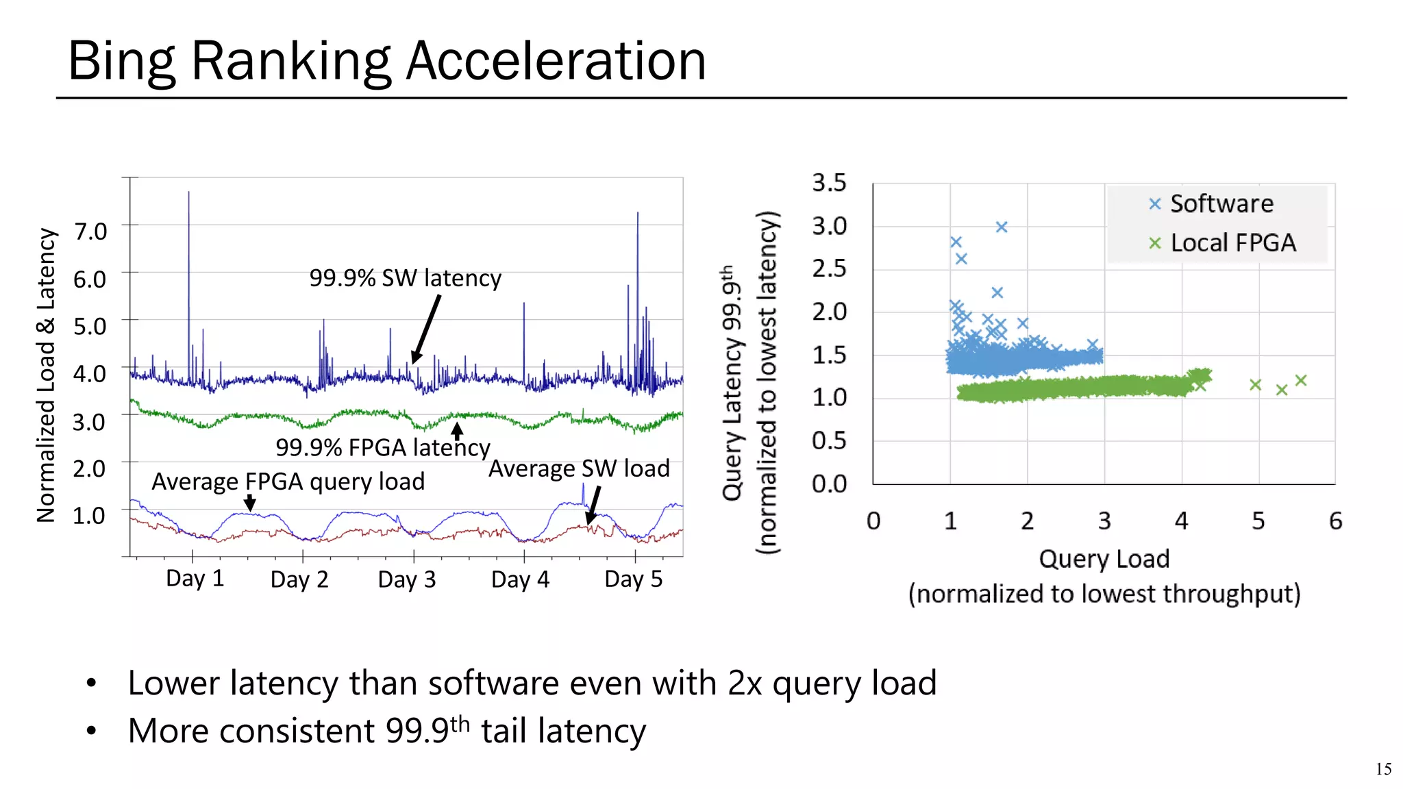 Bing Ranking Acceleration
15
99.9% SW latency
99.9% FPGA latency
Average FPGA query load Average SW load
Day 1 Day 2 Day 3 Day 4 Day 5
1.0
2.0
3.0
4.0
5.0
6.0
7.0
NormalizedLoad&Latency
• Lower latency than software even with 2x query load
• More consistent 99.9th tail latency
 