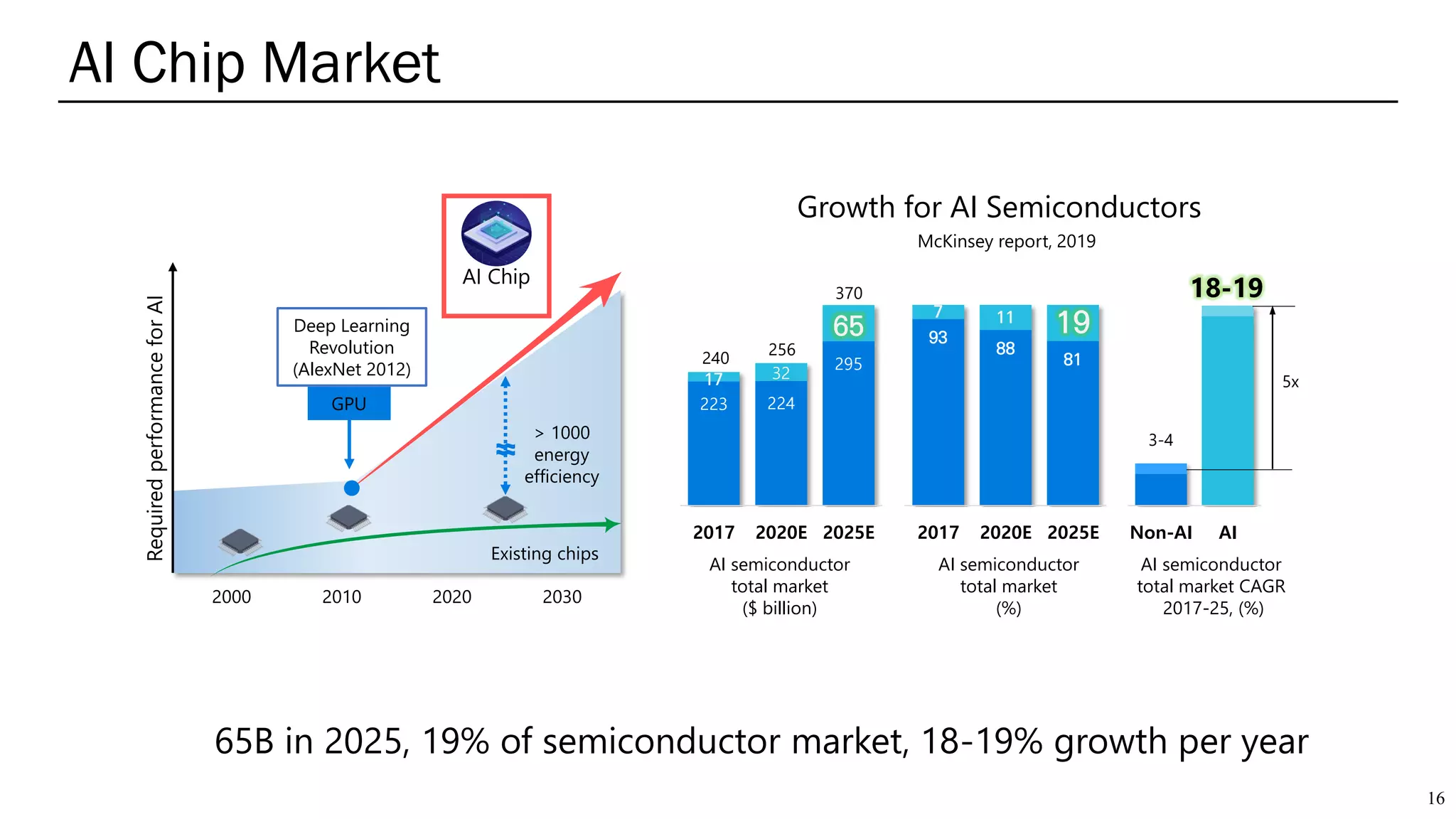 AI Chip Market
16
2000 2010 2020 2030
Deep Learning
Revolution
(AlexNet 2012)
Existing chips
GPU
AI Chip
> 1000
energy
efficiency
65B in 2025, 19% of semiconductor market, 18-19% growth per year
223 224
295
17 32
65
2017 2020E 2025E
93
88
81
7 11
19
2017 2020E 2025E
240 256
370
AI semiconductor
total market
($ billion)
AI semiconductor
total market
(%)
Non-AI AI
AI semiconductor
total market CAGR
2017-25, (%)
3-4
18-19
5x
Growth for AI Semiconductors
McKinsey report, 2019
RequiredperformanceforAI
 