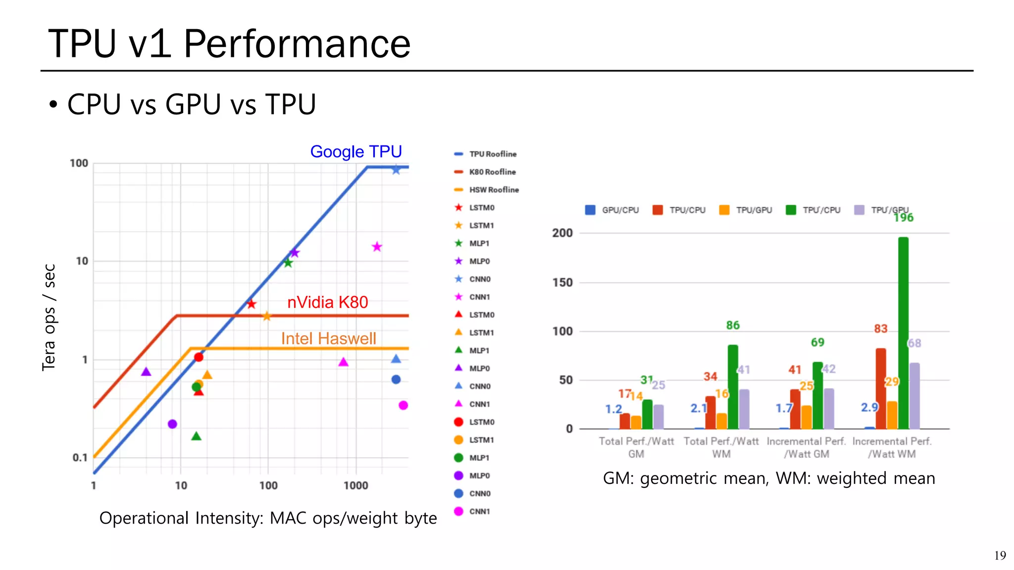 TPU v1 Performance
• CPU vs GPU vs TPU
19
Operational Intensity: MAC ops/weight byte
Teraops/sec
Google TPU
nVidia K80
Intel Haswell
GM: geometric mean, WM: weighted mean
 