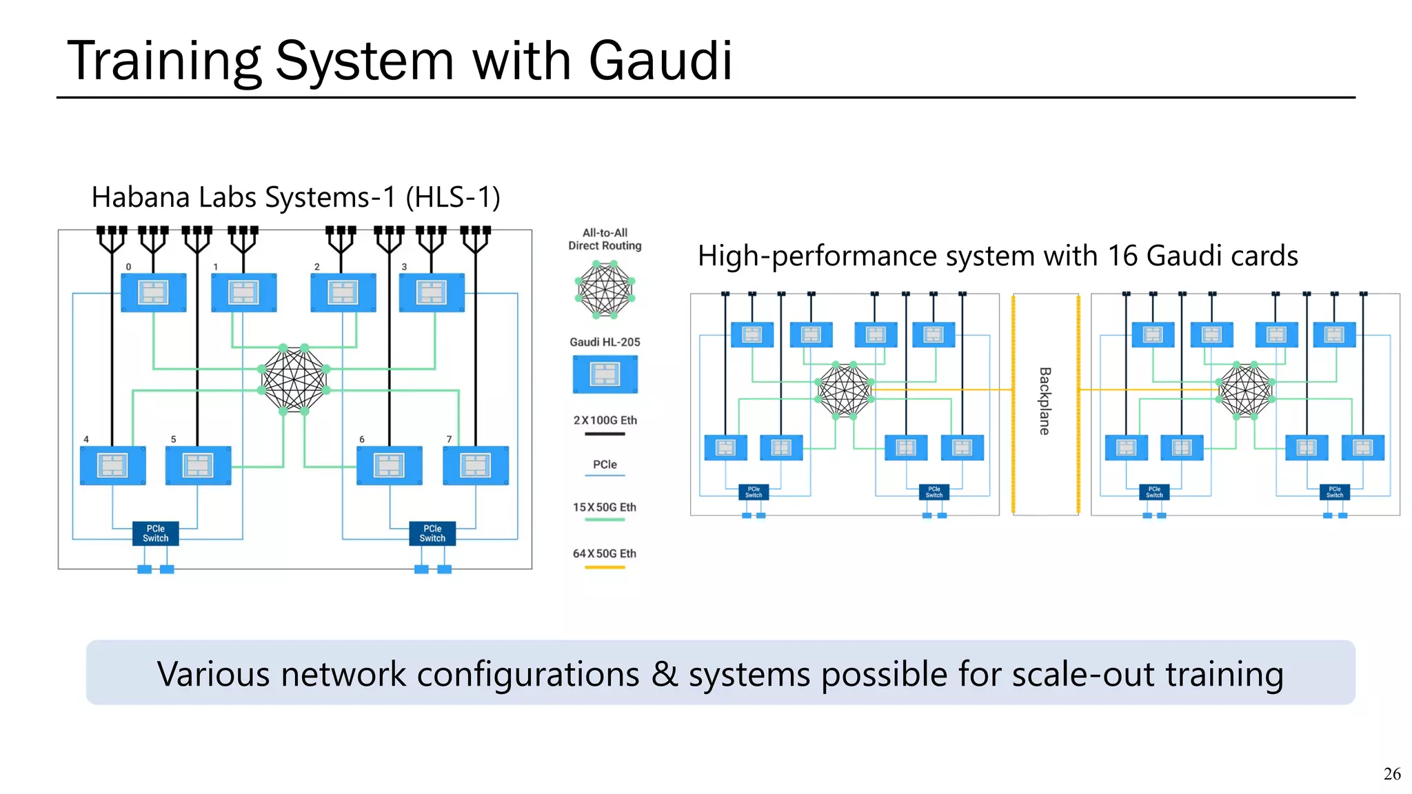 Training System with Gaudi
26
Various network configurations & systems possible for scale-out training
Habana Labs Systems-1 (HLS-1)
High-performance system with 16 Gaudi cards
 