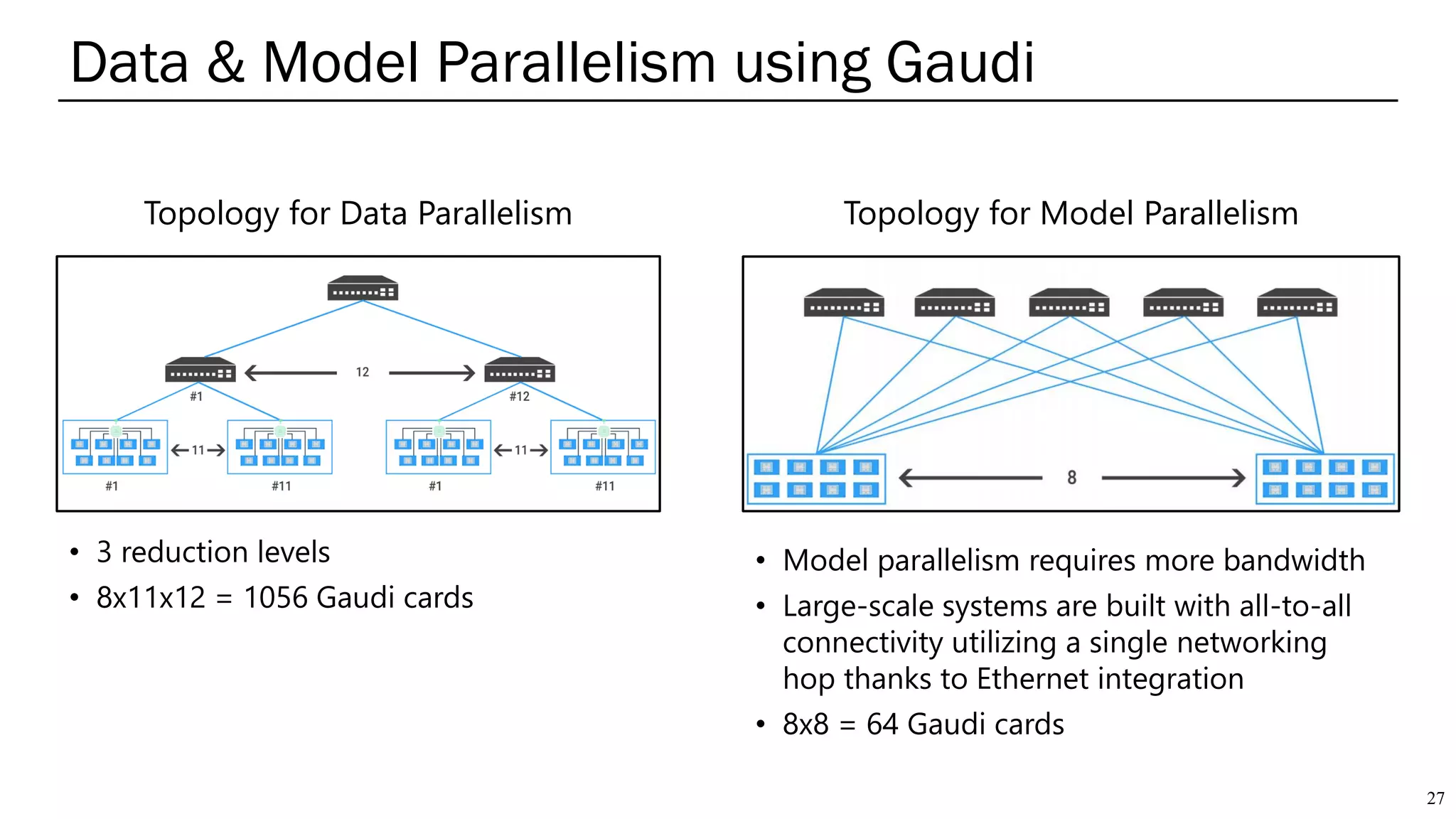Data & Model Parallelism using Gaudi
27
Topology for Data Parallelism Topology for Model Parallelism
• 3 reduction levels
• 8x11x12 = 1056 Gaudi cards
• Model parallelism requires more bandwidth
• Large-scale systems are built with all-to-all
connectivity utilizing a single networking
hop thanks to Ethernet integration
• 8x8 = 64 Gaudi cards
 