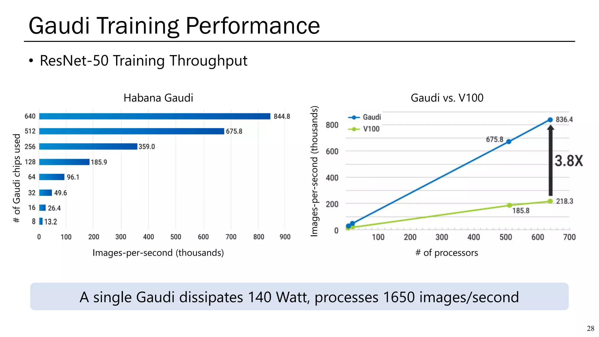 Gaudi Training Performance
28
• ResNet-50 Training Throughput
Images-per-second(thousands)
# of processors
Gaudi vs. V100
#ofGaudichipsused
Images-per-second (thousands)
Habana Gaudi
A single Gaudi dissipates 140 Watt, processes 1650 images/second
 