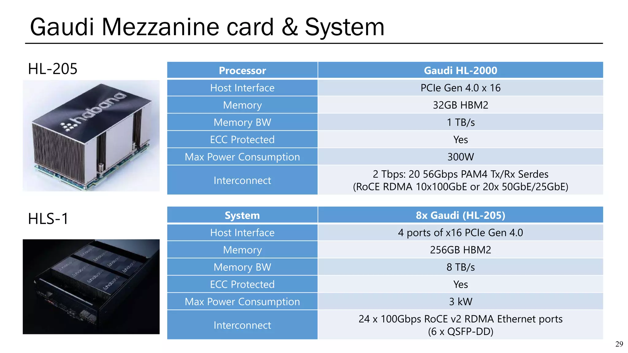 29
Processor Gaudi HL-2000
Host Interface PCIe Gen 4.0 x 16
Memory 32GB HBM2
Memory BW 1 TB/s
ECC Protected Yes
Max Power Consumption 300W
Interconnect
2 Tbps: 20 56Gbps PAM4 Tx/Rx Serdes
(RoCE RDMA 10x100GbE or 20x 50GbE/25GbE)
System 8x Gaudi (HL-205)
Host Interface 4 ports of x16 PCIe Gen 4.0
Memory 256GB HBM2
Memory BW 8 TB/s
ECC Protected Yes
Max Power Consumption 3 kW
Interconnect
24 x 100Gbps RoCE v2 RDMA Ethernet ports
(6 x QSFP-DD)
Gaudi Mezzanine card & System
HL-205
HLS-1
 