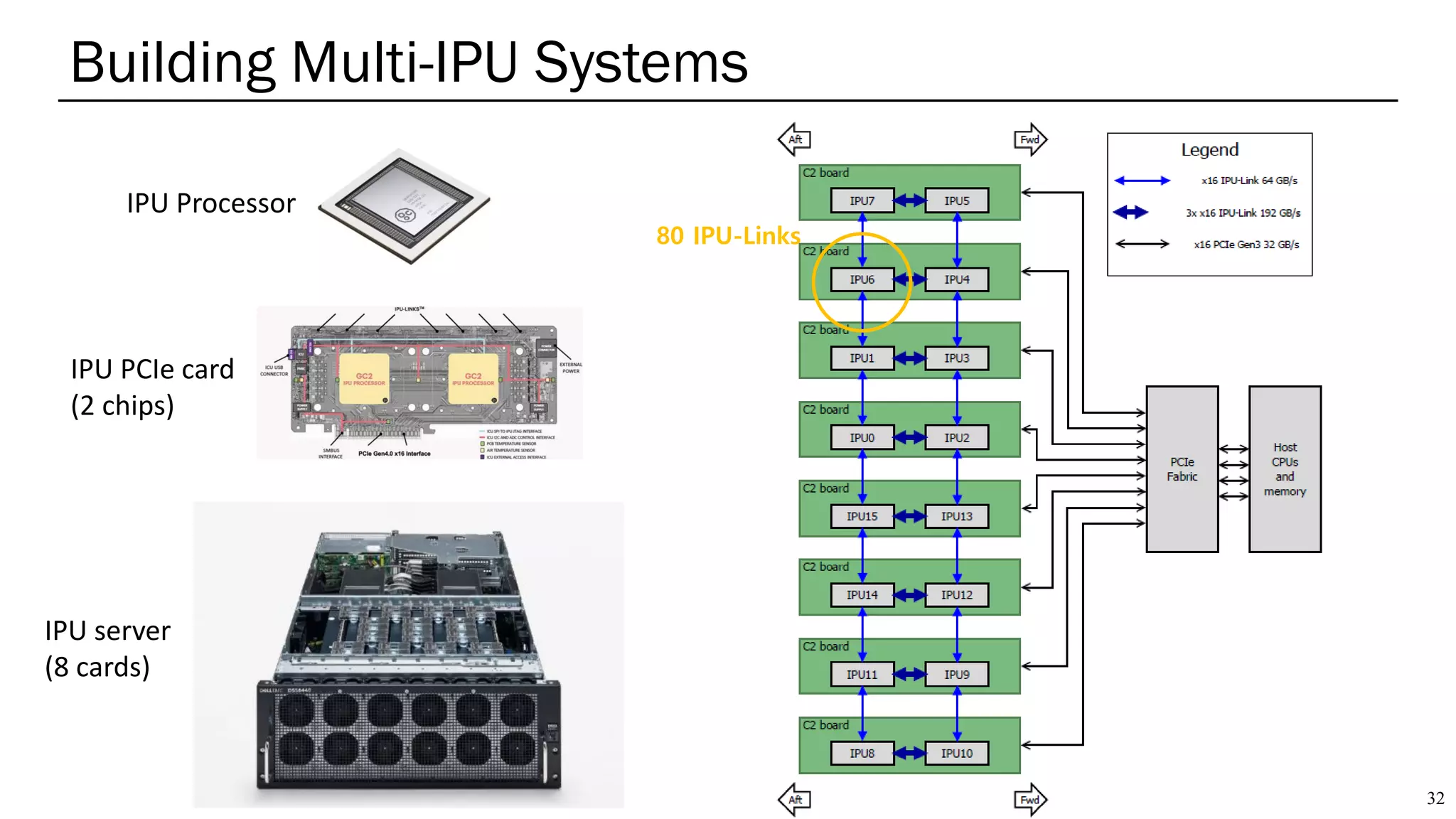 Building Multi-IPU Systems
32
IPU Processor
IPU PCIe card
(2 chips)
IPU server
(8 cards)
80 IPU-Links
 