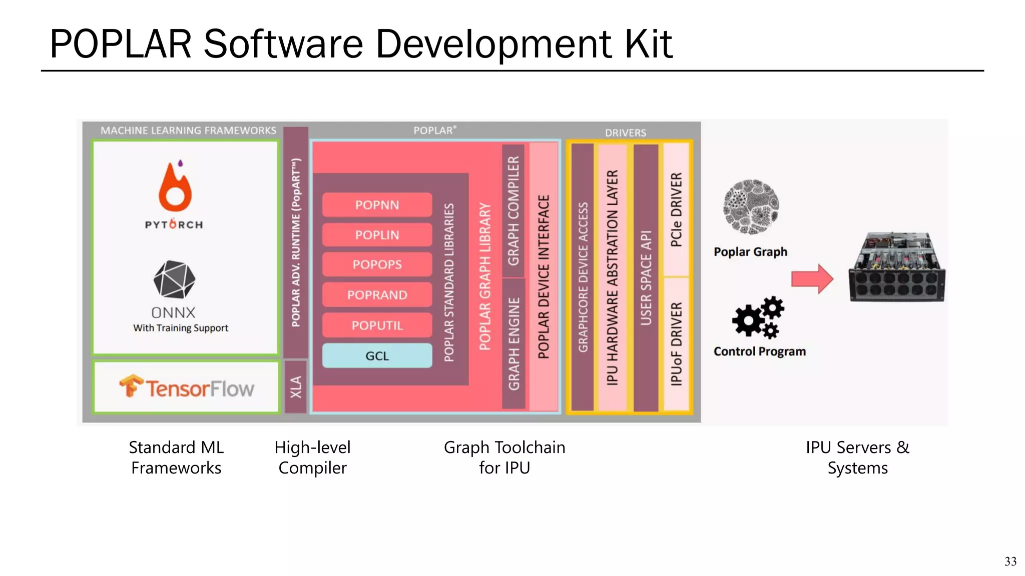 POPLAR Software Development Kit
33
Standard ML
Frameworks
Graph Toolchain
for IPU
IPU Servers &
Systems
High-level
Compiler
 