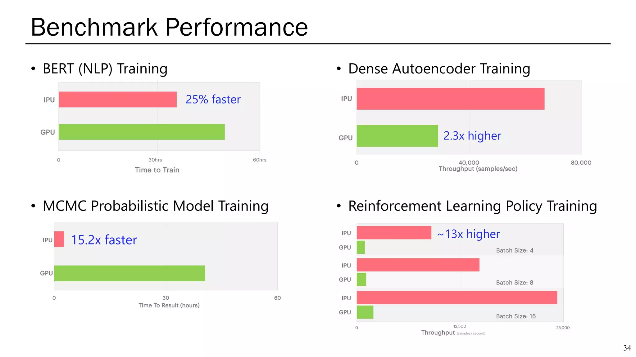 Benchmark Performance
34
• BERT (NLP) Training
25% faster
• Dense Autoencoder Training
2.3x higher
• MCMC Probabilistic Model Training
15.2x faster
• Reinforcement Learning Policy Training
~13x higher
 