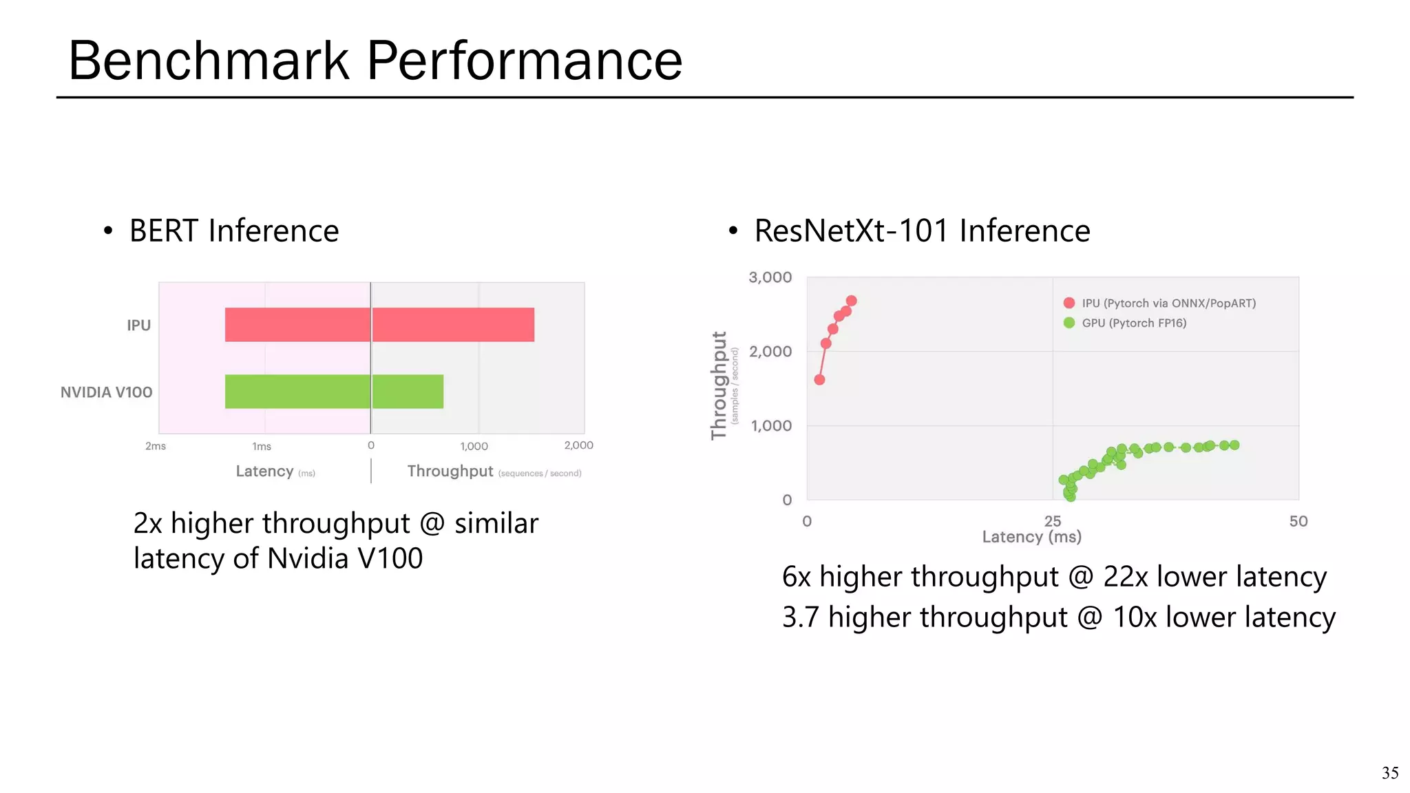 Benchmark Performance
35
2x higher throughput @ similar
latency of Nvidia V100
• BERT Inference
6x higher throughput @ 22x lower latency
3.7 higher throughput @ 10x lower latency
• ResNetXt-101 Inference
 