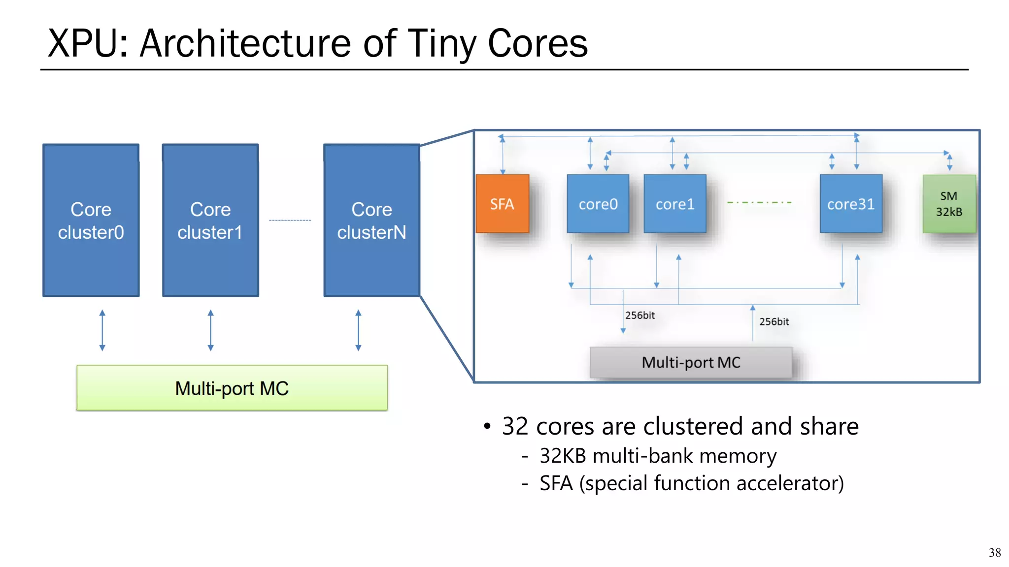 XPU: Architecture of Tiny Cores
38
• 32 cores are clustered and share
- 32KB multi-bank memory
- SFA (special function accelerator)
 
