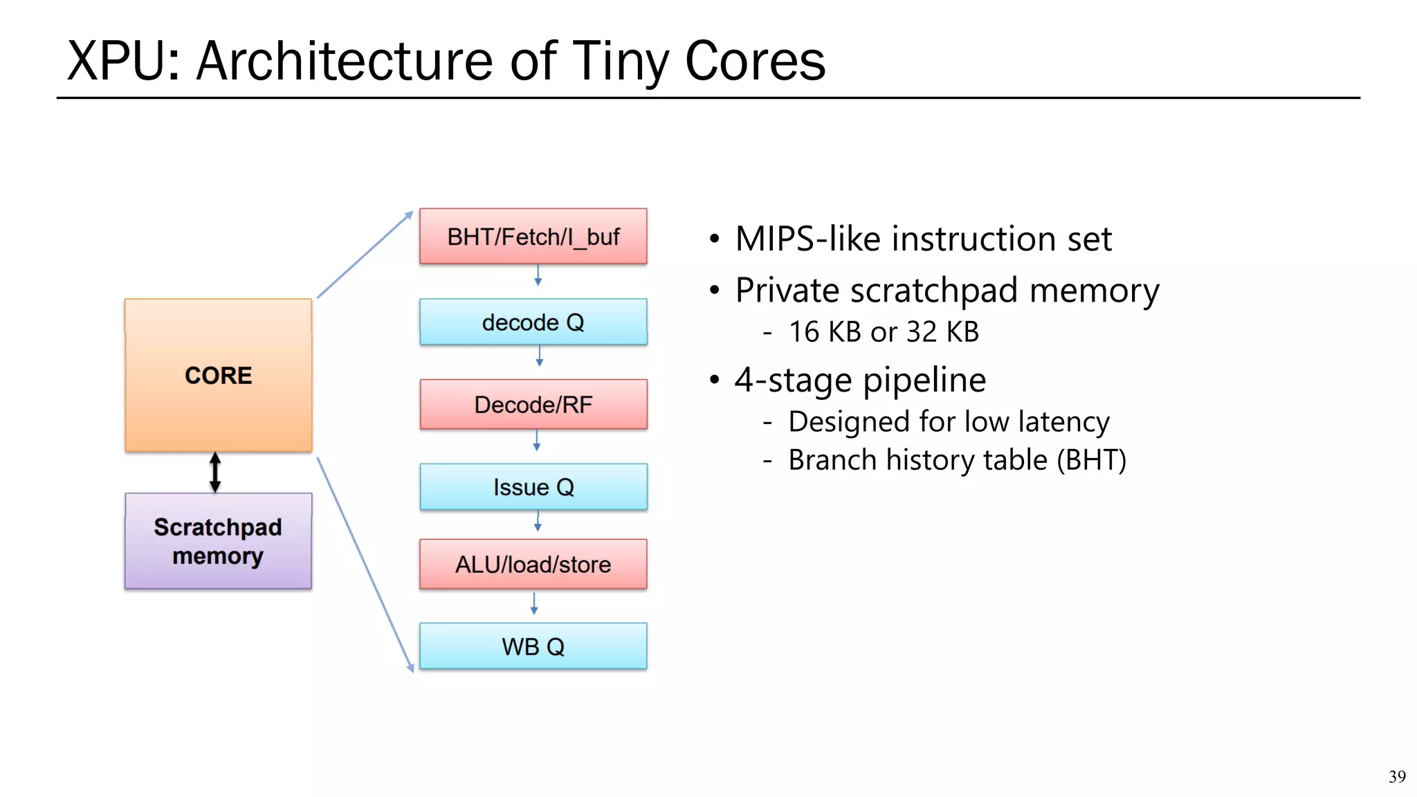 XPU: Architecture of Tiny Cores
39
• MIPS-like instruction set
• Private scratchpad memory
- 16 KB or 32 KB
• 4-stage pipeline
- Designed for low latency
- Branch history table (BHT)
 