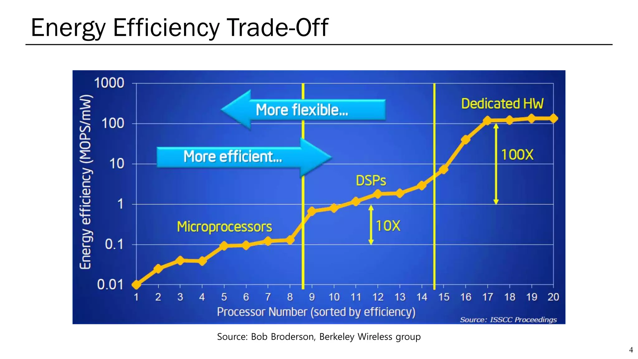 Energy Efficiency Trade-Off
4
Source: Bob Broderson, Berkeley Wireless group
 