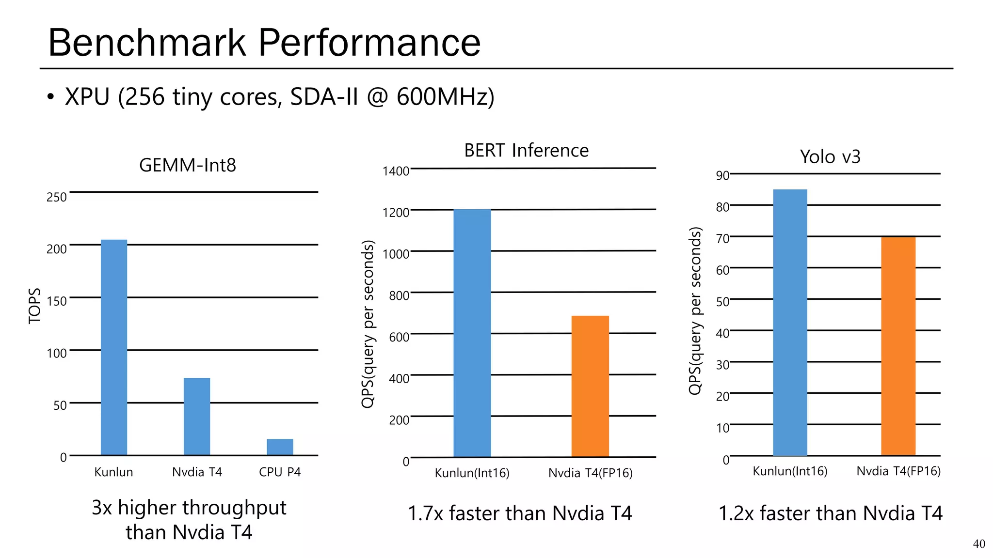 40
0
200
400
600
800
1000
Kunlun(Int16) Nvdia T4(FP16)
QPS(queryperseconds)
1200
1400
BERT Inference
3x higher throughput
than Nvdia T4
1.7x faster than Nvdia T4
0
50
100
150
200
250
GEMM-Int8
Kunlun Nvdia T4 CPU P4
TOPS
0
10
20
30
40
50
Kunlun(Int16) Nvdia T4(FP16)
QPS(queryperseconds)
70
80
60
90
Yolo v3
• XPU (256 tiny cores, SDA-II @ 600MHz)
Benchmark Performance
1.2x faster than Nvdia T4
 