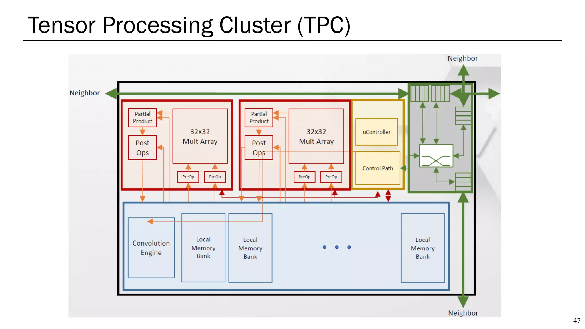 Tensor Processing Cluster (TPC)
47
 