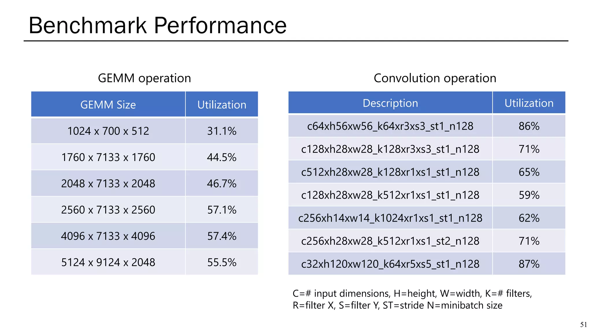 Benchmark Performance
51
Description Utilization
c64xh56xw56_k64xr3xs3_st1_n128 86%
c128xh28xw28_k128xr3xs3_st1_n128 71%
c512xh28xw28_k128xr1xs1_st1_n128 65%
c128xh28xw28_k512xr1xs1_st1_n128 59%
c256xh14xw14_k1024xr1xs1_st1_n128 62%
c256xh28xw28_k512xr1xs1_st2_n128 71%
c32xh120xw120_k64xr5xs5_st1_n128 87%
C=# input dimensions, H=height, W=width, K=# filters,
R=filter X, S=filter Y, ST=stride N=minibatch size
GEMM Size Utilization
1024 x 700 x 512 31.1%
1760 x 7133 x 1760 44.5%
2048 x 7133 x 2048 46.7%
2560 x 7133 x 2560 57.1%
4096 x 7133 x 4096 57.4%
5124 x 9124 x 2048 55.5%
Convolution operationGEMM operation
 
