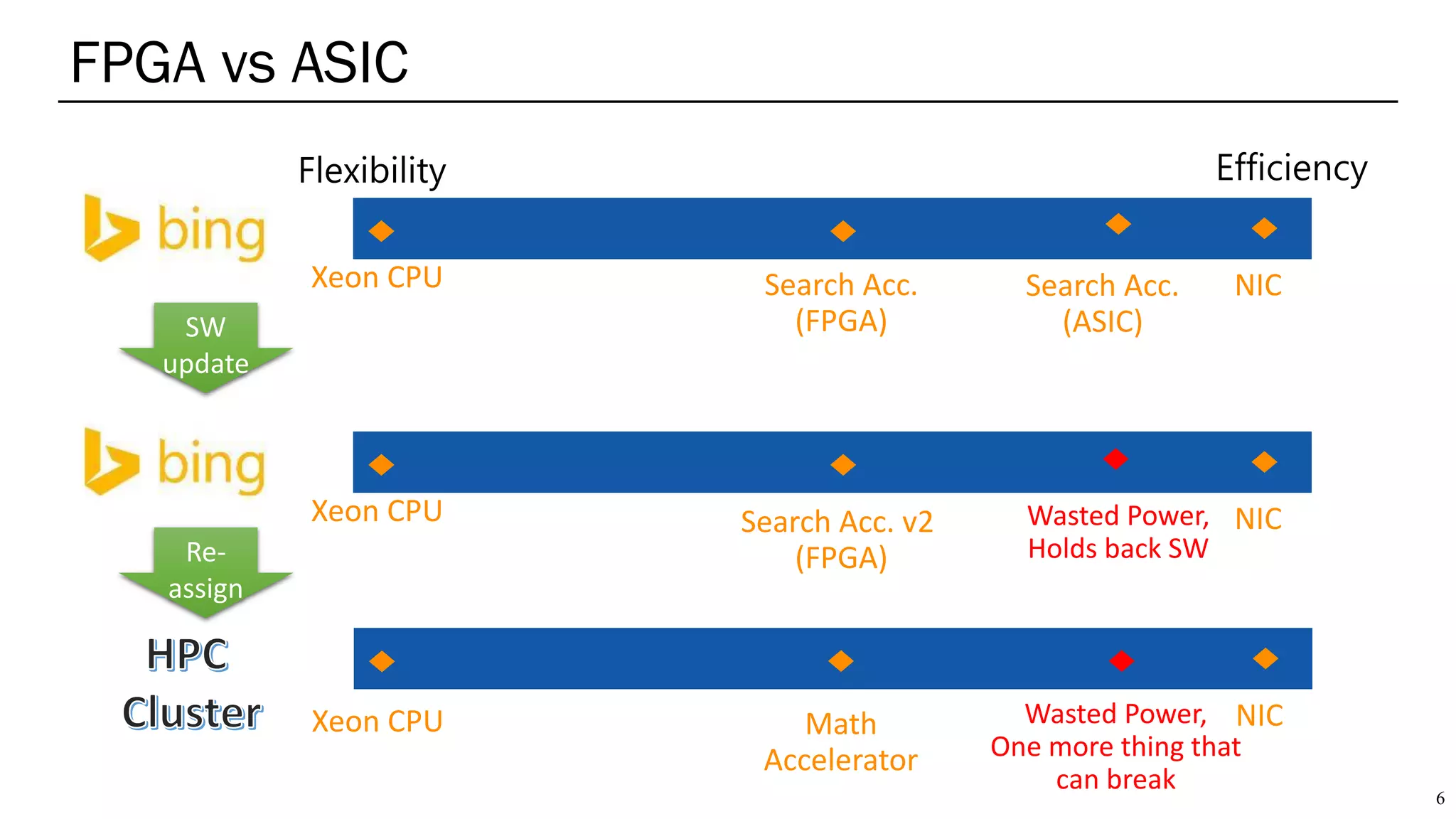 FPGA vs ASIC
6
Xeon CPU NICSearch Acc.
(FPGA)
Search Acc.
(ASIC)
Wasted Power,
Holds back SW
Xeon CPU NICSearch Acc. v2
(FPGA)
NICXeon CPU Math
Accelerator
Wasted Power,
One more thing that
can break
 