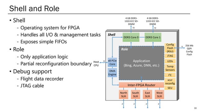 AI Accelerators for Cloud Datacenters | PDF