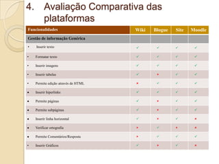 4. Avaliação Comparativa das
plataformas
Funcionalidades

Wiki

Blogue

Site

Moodle

Gestão de informação Genérica
•

Inserir texto









•

Formatar texto









•

Inserir imagens









•

Inserir tabelas









•

Permite edição através de HTML









Inserir hiperlinks









Permite páginas









Permite subpáginas









Inserir linha horizontal









Verificar ortografia









Permite Comentários/Resposta









Inserir Gráficos









•

 
