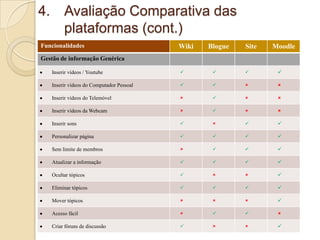 4. Avaliação Comparativa das
plataformas (cont.)
Funcionalidades

Wiki

Blogue

Site

Moodle

Gestão de informação Genérica
Inserir vídeos / Youtube









Inserir vídeos do Computador Pessoal









Inserir vídeos do Telemóvel









Inserir vídeos da Webcam









Inserir sons









Personalizar página









Sem limite de membros









Atualizar a informação









Ocultar tópicos









Eliminar tópicos









Mover tópicos









Acesso fácil









Criar fóruns de discussão









 