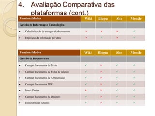 4. Avaliação Comparativa das
plataformas (cont.)
Funcionalidades

Wiki

Blogue

Site

Moodle

Gestão de Informação Cronológica
Calendarização de entregas de documentos









Exposição da informação por data









Funcionalidades

Wiki

Blogue

Site

Moodle

Gestão de Documentos
Carregar documentos de Texto









Carregar documentos de Folha de Calculo









Carregar documentos de Apresentação









Carregar documentos PDF









Inserir Pastas









Carregar documentos de Desenho









Disponibilizar ficheiros









 