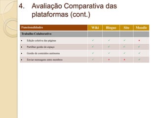 4. Avaliação Comparativa das
plataformas (cont.)
Funcionalidades

Wiki

Blogue

Site

Moodle

Trabalho Colaborativo
Edição coletiva das páginas









Partilhar gestão do espaço









Gestão de conteúdos autónoma









Enviar mensagens entre membros









 