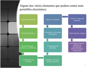 Alguns dos vários elementos que podem contar num portefólio electrónico: 7