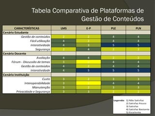 Tabela Comparativa de Plataformas de
                                    Gestão de Conteúdos
        CARACTERÍSTICAS                LMS   E-P   PLE               PLN
Cenário Estudante
              Gestão de conteúdos       2    2     4                   4
                    Fácil utilização    4    2     4                   4
                     Interatividade     4    3     5                   5
                         Segurança      2    4     2                   2
Cenário Docente
                          Avaliação     4    4     2                   2
      Fórum - Discussão de temas        3    1     4                   4
              Gestão de conteúdos       4    2     4                   4
                     Interatividade     4    5     5                   5
Cenário Instituição
                               Custo    3    2     3                   3
                Interoperabilidade      3    1     4                   4
                      Manutenção        3    2     3                   3
          Privacidade e Segurança       3    3     2                   2

                                                    Legenda: 1) Não Satisfaz
                                                             2) Satisfaz Pouco
                                                             3) Satisfaz
                                                             4) Satisfaz Bastante
                                                             5) Excelente
 