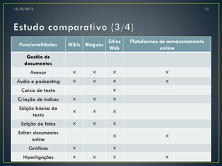 15/10/2013

Funcionalidades

13

Wikis Blogues

Sítios
Web

Plataformas de armazenamento
online

Gestão de
documentos
Anexar

×

×

×

×

Áudio e podcasting

×

×

×

×

Caixa de texto

×

Criação de índices

×

×

×

Edição básica de
texto

×

×

×

Edição de fotos

×

×

×

Editar documentos
online

×

Gráficos

×

Hiperligações

×

×

×
×

×

×

 