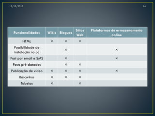 15/10/2013

Funcionalidades
HTML

14

Wikis Blogues
×

×

Sítios
Web

Plataformas de armazenamento
online

×

Possibilidade de
instalação no pc

×

×

Post por email e SMS

×

×

Posts pré-datados

×

×

Publicação de vídeo

×

×

×

Rascunhos

×

×

×

Tabelas

×

×

×

 