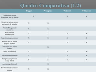 Blogger Wordpress Wetpaint Wikispaces
Implementar novas
ferramentas com os plugins
X X X
Desactivar/activar acesso
aos campos de pesquisa
X X
Permitir/Não permitir
comentários
X X
Criar páginas
personalizadas
X X X X
Suportar categorias/temas X X X X
Permite criar os nossos
próprios modelos
X X X
Interacção com outros
blogues
X
Maior flexibilidade X X X
Mecanismos de controlo X X X X
Sem preocupações com
código HTML
X X X X
Ambiente profissional X
Possibilidade de criar sub-
páginas;
X X
 