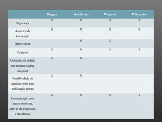 Blogger Wordpress Wetpaint Wikispaces
Segurança
X X X X
Aspectos de
Indexação
X X X X
Open source
X X
Gratuito
X X X X
Comentários online
(na mesma página
do post)
X X
Possibilidade de
agendar posts para
publicação futura
X X
Comunicação com
outros websites,
através de pingbacks
e trackbacks
X X X X
 