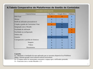 6.Tabela Comparativa de Plataformas de Gestão de Conteúdos
                                         CENÁRIO ESTUDANTE
                       Características                 SkyDrive     Google Drive     Mahara
      RSS Feed                                             N              N                S
      Idioma                                               S              S                S
      Perfil de utilizador personalizável                  S              S                S
      Criação e gestão de Curriculum Vitae                 N              S1               S
      Integração com o Moodle                              S              S3               S
      Facilidade de utilização                             S              S                N
      Facilidade na configuração                           S              S                N
      Online chat                                          S              S                S
      Gratuíto                                            S2              S2               S
      Carregamento e partilha de ficheiros                 S              S                S
                          Imagens                          S              S                S
                           Vídeos                          S              S                S
                        Documentos                         S              S                S


      Legenda:
      S1 - Mediante a instalação de uma aplicação que se encontra disponível na WebStore
      (https://chrome.google.com/webstore/search/curriculum)
      S2 - O espaço pode ser aumentado consoante o espaço que o utlilizador pretende.
      S3 - Funciona com a versão Moodle v.2.3
                                                                                               11
 