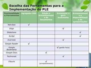 Escolha das Ferramentas para a
        Implementação do PLE
Funcionalidade      Agregador RSS      Edição e       Armazenar e        Armazenament
s/Ferramentas                       Armazenament          gerir                oe
                                         o de          bookmarks         disponibilizaçã
                                     Documentos                               o de
                                                                         apresentações
      Netvibes           √

        Diigo                                                √

     Slideshare                                                                √

       Scribd                                                                  √

      Evernote                                               √

    Google Reader        √

       Google                                         √ (gestão fraca)
     Bookmarks
    Google Docs                           √

     Technorati                                              √

       Fileurls                           √
                                    (armazenamento)
4
 